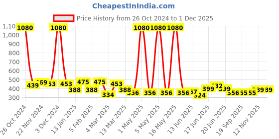 myntra.com Yellow Chimes Set of 6 Silver-Plated Stone Studded & Beaded Jhumkas yellow chimes Price History Graph from 26 Oct 2024 to 1 Dec 2025