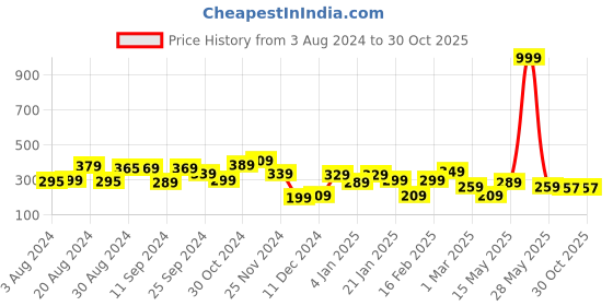 myntra.com Yellow Chimes Set Of 6 White Quirky Studs Earrings yellow chimes Price History Graph from 3 Aug 2024 to 30 Oct 2025