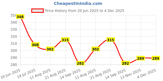 myntra.com Yellow Chimes Set Of 6 Wooden Beaded Wraparound Elasticated Bracelets yellow chimes Price History Graph from 20 Jun 2025 to 4 Dec 2025
