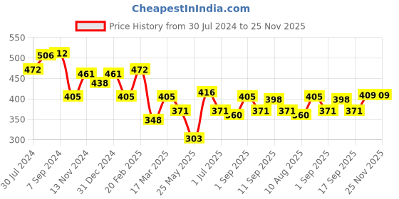 myntra.com Yellow Chimes Set Of 7 Gold-Plated Aesthetic Knuckle Rings yellow chimes Price History Graph from 30 Jul 2024 to 24 Nov 2025