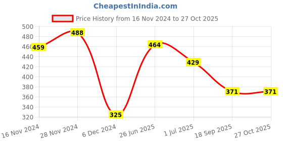 myntra.com Yellow Chimes Set of 7 Gold-Toned Contemporary Stud Drop Earrings yellow chimes Price History Graph from 16 Nov 2024 to 27 Oct 2025