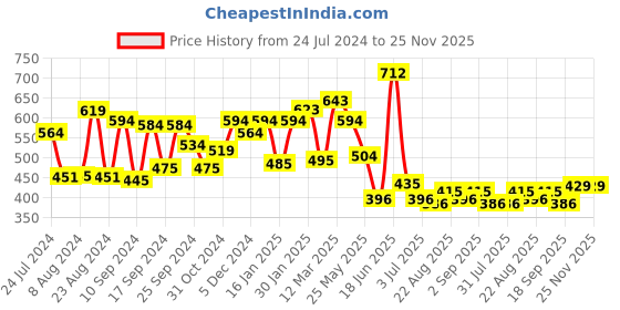 myntra.com Yellow Chimes Set Of 8 Butterfly Alligator Hair Clip yellow chimes Price History Graph from 24 Jul 2024 to 24 Nov 2025