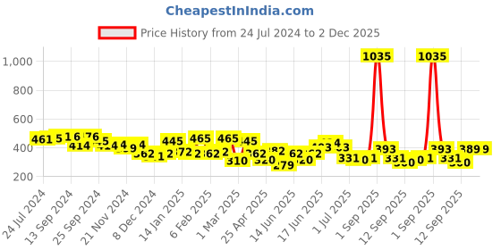 myntra.com Yellow Chimes Set Of 8 Gold-Plated Stack Finger Rings yellow chimes Price History Graph from 24 Jul 2024 to 1 Dec 2025