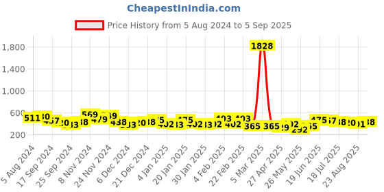 myntra.com Yellow Chimes Set Of 9 Contemporary Hoop Earrings yellow chimes Price History Graph from 5 Aug 2024 to 5 Sep 2025