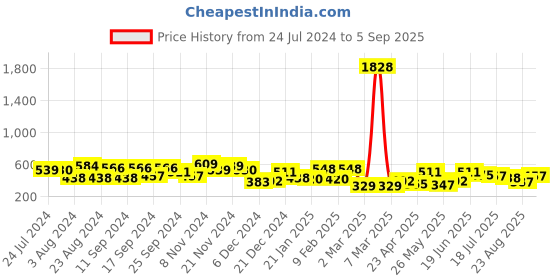myntra.com Yellow Chimes Set Of 9 Contemporary Studs Earrings yellow chimes Price History Graph from 24 Jul 2024 to 5 Sep 2025