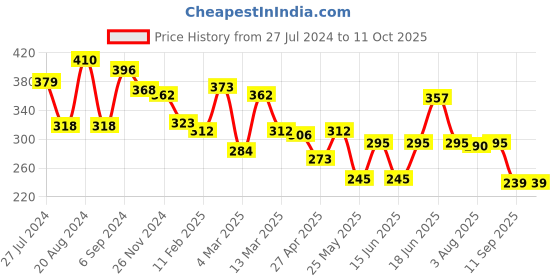 myntra.com Yellow Chimes Set of 9 Crystal Studded Ring yellow chimes Price History Graph from 27 Jul 2024 to 11 Oct 2025