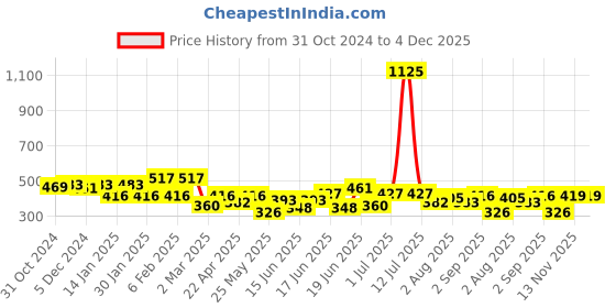 myntra.com Yellow Chimes Set of 9 Gold-Plated Beaded Studs & Hoop Earrings yellow chimes Price History Graph from 31 Oct 2024 to 3 Dec 2025