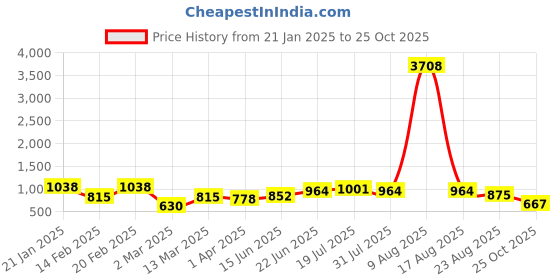 myntra.com Yellow Chimes Set of 9 Gold Plated Choti Jadai Billai Bridal Hair Accessories yellow chimes Price History Graph from 21 Jan 2025 to 25 Oct 2025