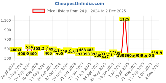 myntra.com Yellow Chimes Set of 9 Gold-Plated Contemporary Studs and Hoop Earrings yellow chimes Price History Graph from 24 Jul 2024 to 2 Dec 2025