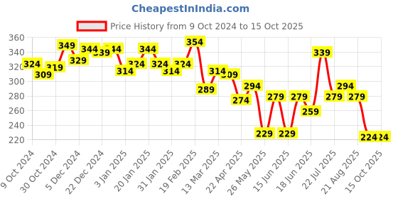 myntra.com Yellow Chimes Set of 9 Gold-Plated Pearls Beaded Knuckle Stackable Finger Rings yellow chimes Price History Graph from 9 Oct 2024 to 14 Oct 2025