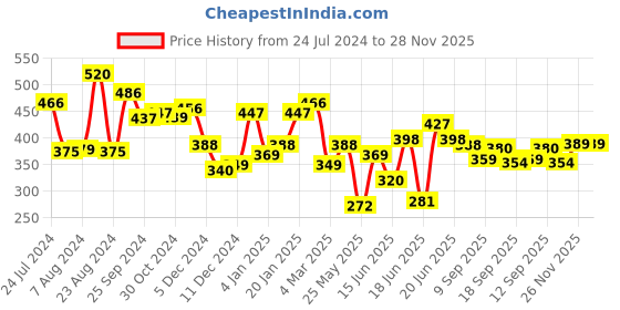 myntra.com Yellow Chimes Set of 9 Gold-Plated Quirky Studs & Hoop Earrings yellow chimes Price History Graph from 24 Jul 2024 to 28 Nov 2025