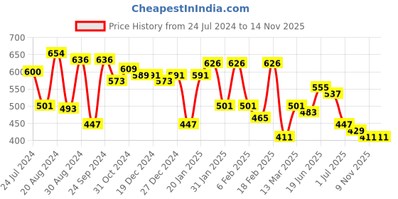 myntra.com Yellow Chimes Set Of 9 Gold-Plated Red Crystal Studded Choti Hair Brooch yellow chimes Price History Graph from 24 Jul 2024 to 12 Nov 2025
