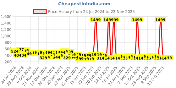 myntra.com Yellow Chimes Set of 9 Silver-Toned Dome Shaped Jhumkas Earrings yellow chimes Price History Graph from 24 Jul 2024 to 22 Nov 2025