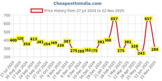 myntra.com Yellow Chimes Silver Magnetic Multiuse Scarf/Hijab Pins yellow chimes Price History Graph from 27 Jul 2024 to 22 Nov 2025
