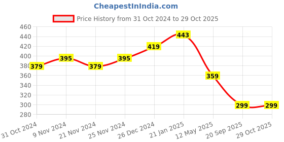 myntra.com Yellow Chimes Silver Oxidised Artistic Crafted Traditional Stud Earrings With Ring yellow chimes Price History Graph from 31 Oct 2024 to 28 Oct 2025