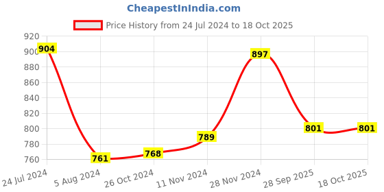 myntra.com Yellow Chimes Silver Oxidised Dome Designed Bangle yellow chimes Price History Graph from 24 Jul 2024 to 17 Oct 2025