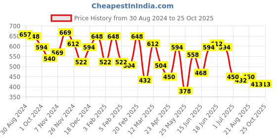 myntra.com Yellow Chimes Silver Oxidised Moon Designed Moti Beadded Jewellery Set yellow chimes Price History Graph from 30 Aug 2024 to 25 Oct 2025