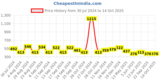 myntra.com Yellow Chimes Silver Oxidised Swan design Dual Layer Jewellery Set yellow chimes Price History Graph from 30 Jul 2024 to 14 Oct 2025