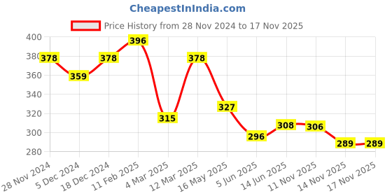 myntra.com Yellow Chimes Silver-Plated Adjustable Crystal Women Finger Ring yellow chimes Price History Graph from 28 Nov 2024 to 17 Nov 2025