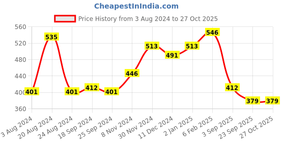 myntra.com Yellow Chimes Silver-Plated and Beaded Jewellery Set yellow chimes Price History Graph from 3 Aug 2024 to 27 Oct 2025