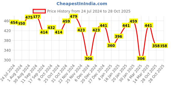 myntra.com Yellow Chimes Silver-Plated & Black Crystal-Studded Adjustable Finger Ring yellow chimes Price History Graph from 24 Jul 2024 to 28 Oct 2025
