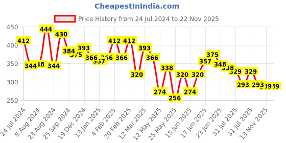 myntra.com Yellow Chimes Silver-Plated & Blue Crystal Studded Deer Brooch yellow chimes Price History Graph from 24 Jul 2024 to 22 Nov 2025