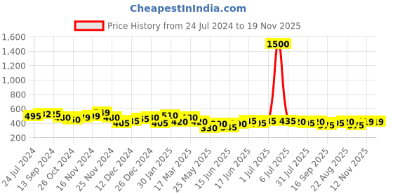 myntra.com Yellow Chimes Silver-Plated & Blue Crystal Studded Teardrop Shaped Drop Earrings yellow chimes Price History Graph from 24 Jul 2024 to 19 Nov 2025