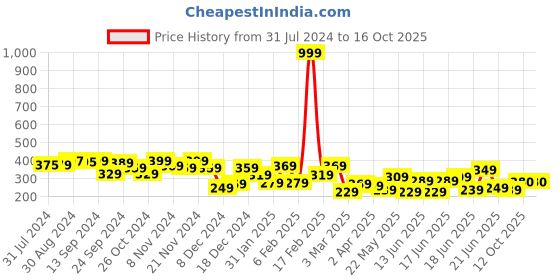 myntra.com Yellow Chimes Silver-Plated & Pink Butterfly Shaped Drop Earrings yellow chimes Price History Graph from 31 Jul 2024 to 15 Oct 2025