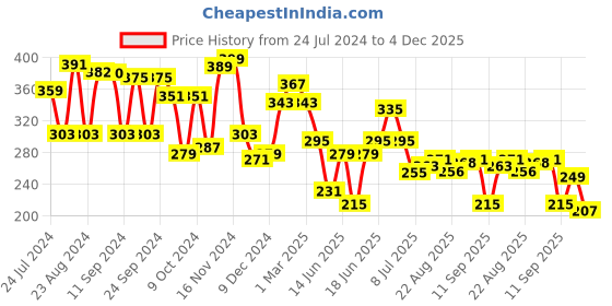 myntra.com Yellow Chimes Silver-Plated & Pink Floral Studs Earrings yellow chimes Price History Graph from 24 Jul 2024 to 4 Dec 2025