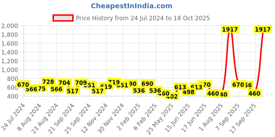 myntra.com Yellow Chimes  Silver-Plated & Pink Oxidised Stone Studded Cuff Kada Bracelet yellow chimes Price History Graph from 24 Jul 2024 to 18 Oct 2025