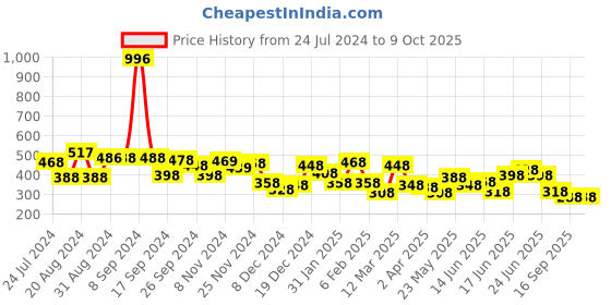 myntra.com Yellow Chimes Silver-Plated & Red Teardrop Shaped Drop Earrings yellow chimes Price History Graph from 24 Jul 2024 to 9 Oct 2025