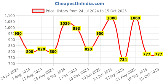 myntra.com Yellow Chimes Silver-Plated & Stone Studdded Oxidised Jewellery Set yellow chimes Price History Graph from 24 Jul 2024 to 14 Oct 2025