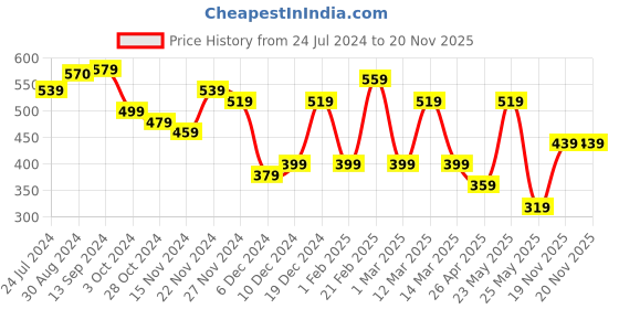 myntra.com Yellow Chimes Silver-Plated & White Crystal Studded Finger Ring yellow chimes Price History Graph from 24 Jul 2024 to 19 Nov 2025