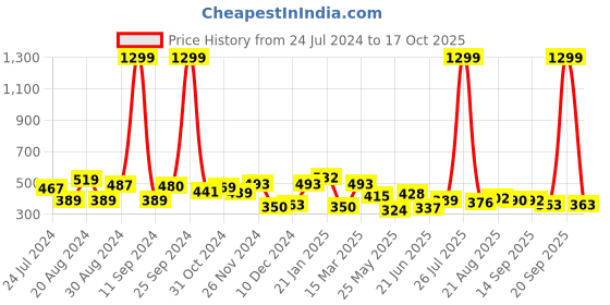 myntra.com Yellow Chimes Silver-Plated & White Crystal-Studded Floral Pendant Set yellow chimes Price History Graph from 24 Jul 2024 to 17 Oct 2025