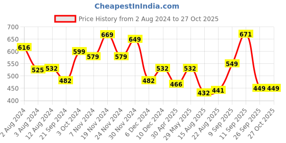 myntra.com Yellow Chimes Silver-Plated & White Crystal Studded Jewellery Set yellow chimes Price History Graph from 2 Aug 2024 to 27 Oct 2025