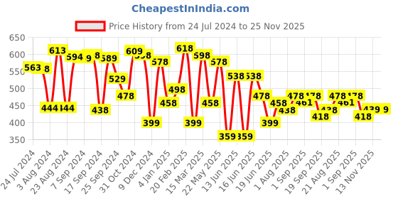myntra.com Yellow Chimes Silver-Plated & White CZ-Studded Teardrop-Shaped Jewellery Set yellow chimes Price History Graph from 24 Jul 2024 to 25 Nov 2025