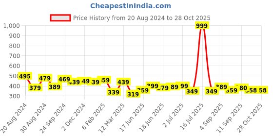 myntra.com Yellow Chimes Silver-Plated & White Opal-Studded Finger Ring yellow chimes Price History Graph from 20 Aug 2024 to 28 Oct 2025