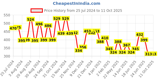 myntra.com Yellow Chimes Silver-Plated & White Oxidised  Geometric Designed Dangler Drop Earrings yellow chimes Price History Graph from 25 Jul 2024 to 11 Oct 2025