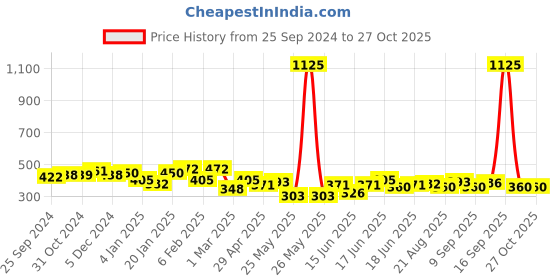 myntra.com Yellow Chimes Silver Plated Artificial Stones and Beads Oxidised Drop Earrings yellow chimes Price History Graph from 25 Sep 2024 to 27 Oct 2025