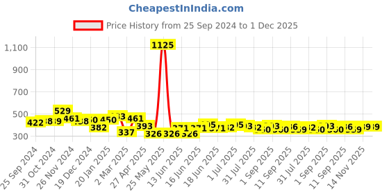 myntra.com Yellow Chimes Silver Plated Artificial Stones Oxidised Drop Earrings yellow chimes Price History Graph from 25 Sep 2024 to 1 Dec 2025