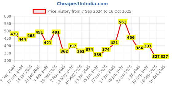 myntra.com Yellow Chimes Silver Plated Artificial Stones Oxidised Drop Earrings yellow chimes Price History Graph from 7 Sep 2024 to 16 Oct 2025