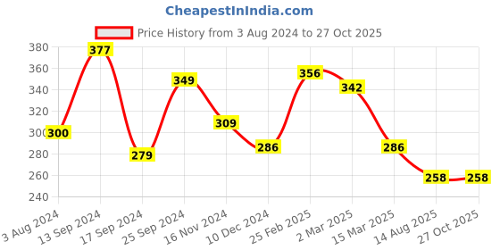 myntra.com Yellow Chimes Silver-Plated Arwen's Evenstar Pendant With Chain yellow chimes Price History Graph from 3 Aug 2024 to 27 Oct 2025