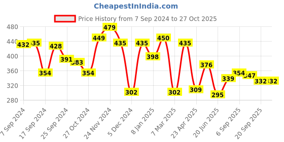 myntra.com Yellow Chimes Silver-Plated Blue & White Crystal Studded Jewellery Set yellow chimes Price History Graph from 7 Sep 2024 to 26 Oct 2025