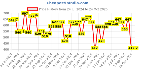 myntra.com Yellow Chimes Silver-Plated Contemporary Chandbalis yellow chimes Price History Graph from 24 Jul 2024 to 22 Oct 2025