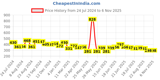 myntra.com Yellow Chimes Silver-Plated Contemporary Drop Earrings yellow chimes Price History Graph from 24 Jul 2024 to 5 Nov 2025