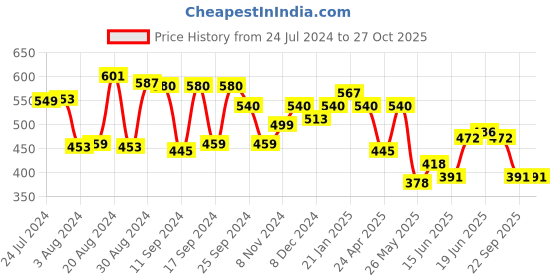 myntra.com Yellow Chimes Silver-Plated Contemporary Drop Earrings yellow chimes Price History Graph from 24 Jul 2024 to 27 Oct 2025