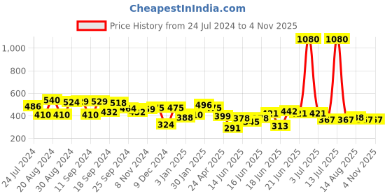 myntra.com Yellow Chimes Silver Plated Contemporary Drop Earrings yellow chimes Price History Graph from 24 Jul 2024 to 3 Nov 2025