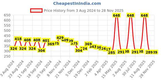 myntra.com Yellow Chimes Silver-Plated Contemporary Drop Earrings yellow chimes Price History Graph from 3 Aug 2024 to 27 Nov 2025