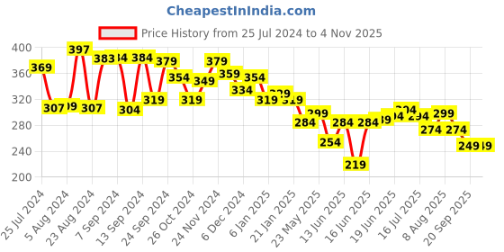 myntra.com Yellow Chimes Silver-Plated Contemporary Studs Earrings yellow chimes Price History Graph from 25 Jul 2024 to 2 Nov 2025
