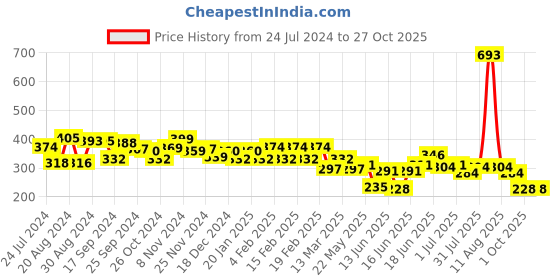 myntra.com Yellow Chimes Silver-Plated Contemporary Tasseled Drop Earrings yellow chimes Price History Graph from 24 Jul 2024 to 27 Oct 2025